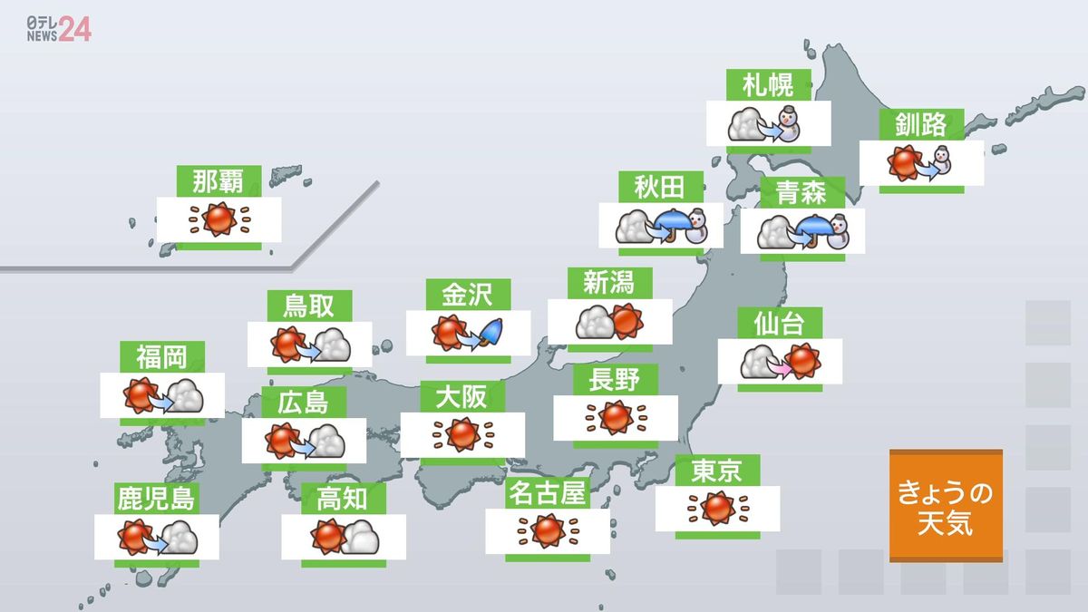 【天気】北陸や山陰は日中に晴れ間も…夜から雨や雪　太平洋側はおおむね晴れ