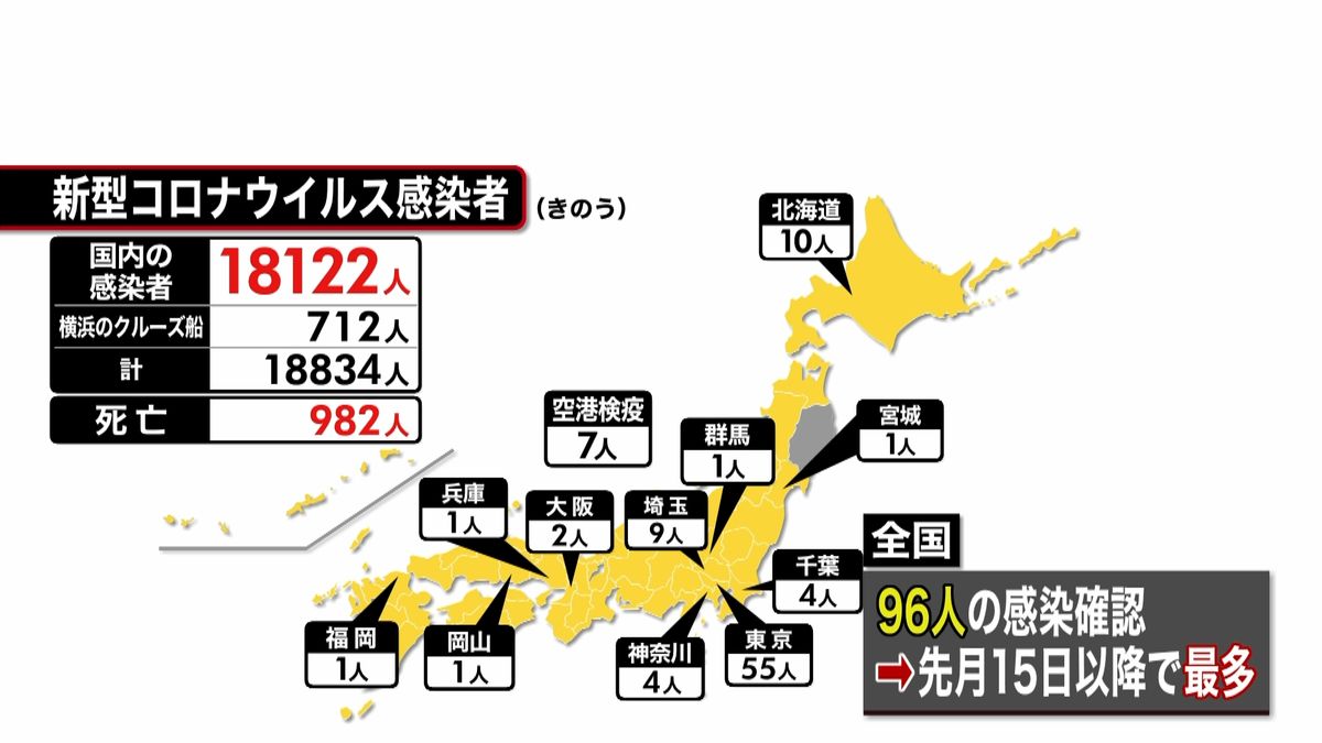 全国９６人の感染確認　先月１５日以降最多