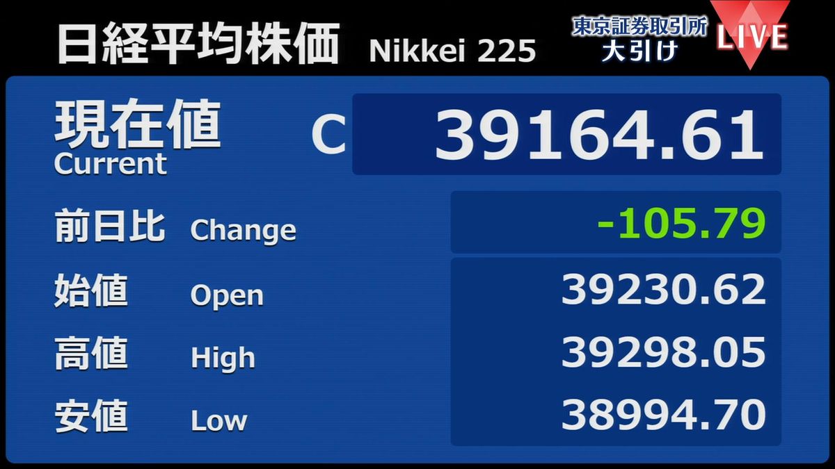 日経平均105円安　終値3万9164円