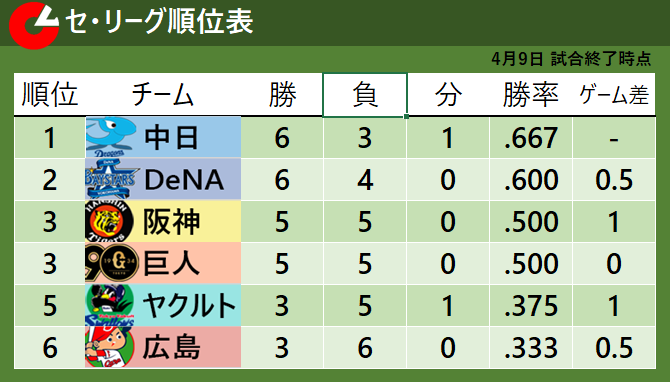 4月9日のセ・リーグ順位表