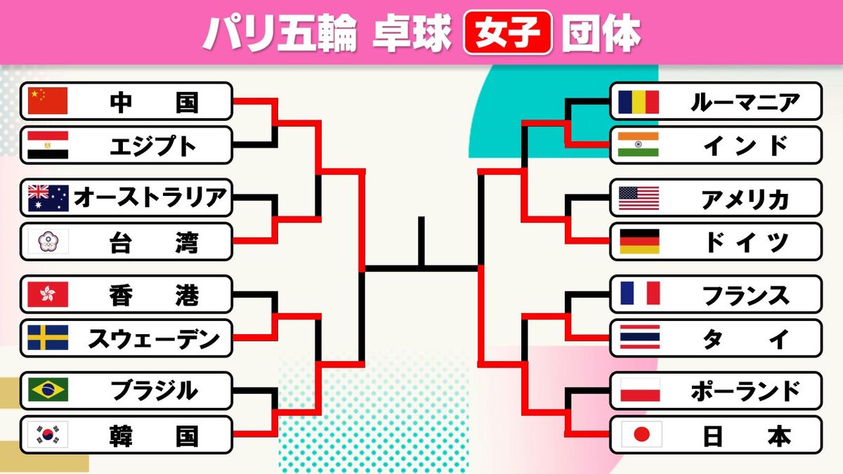 【卓球】女子団体決勝は2大会連続で日本vs中国　初の金メダルへ頂上決戦