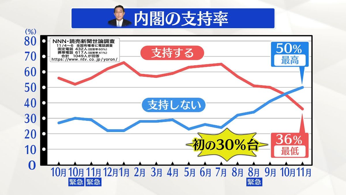 【世論調査】岸田内閣の支持率36％“最低” ついに30％台