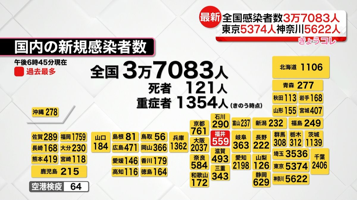 全国で新たに3万7083人の感染確認　1月18日以来の3万人台