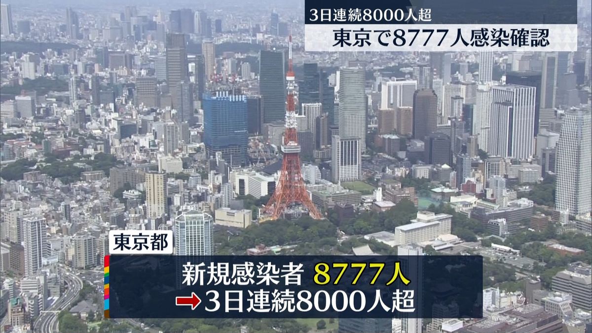 東京で新たに8777人感染確認　担当者「非常に早いスピードで感染が広がっている」