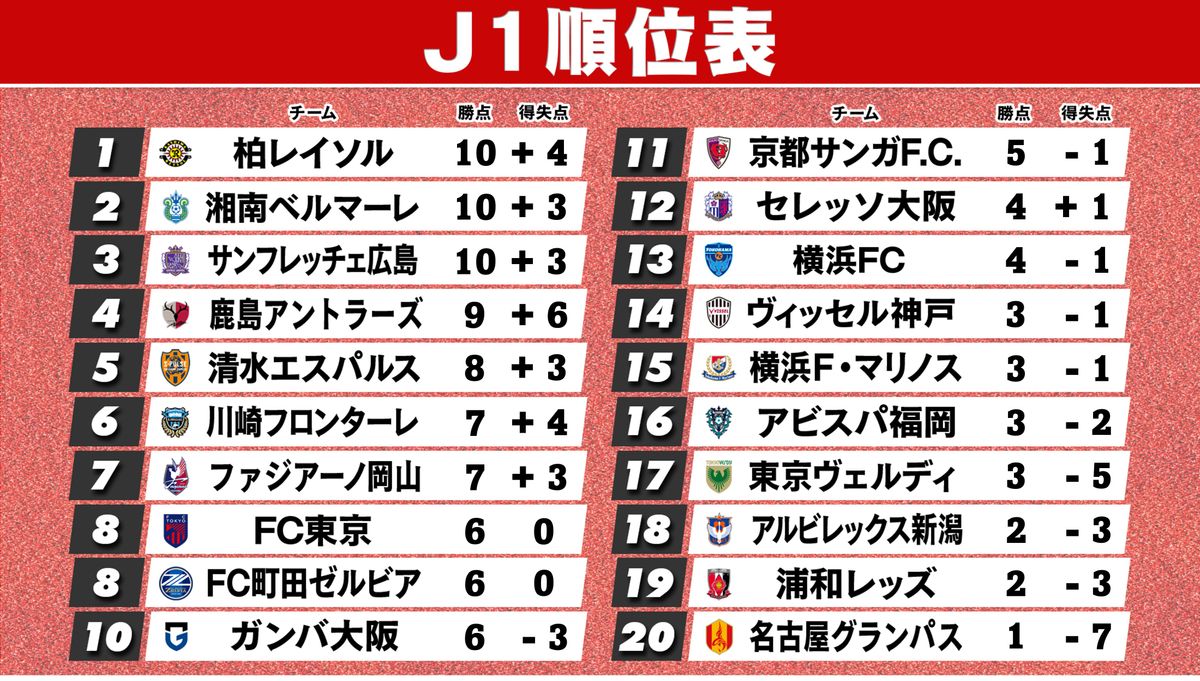 【J1順位表】連勝の柏が首位浮上　昨季の“残留争い”から奮闘　開幕4戦未勝利は神戸・浦和ら　名古屋は4戦11失点と苦しみ最下位　第4節で21年ぶりの記録更新も