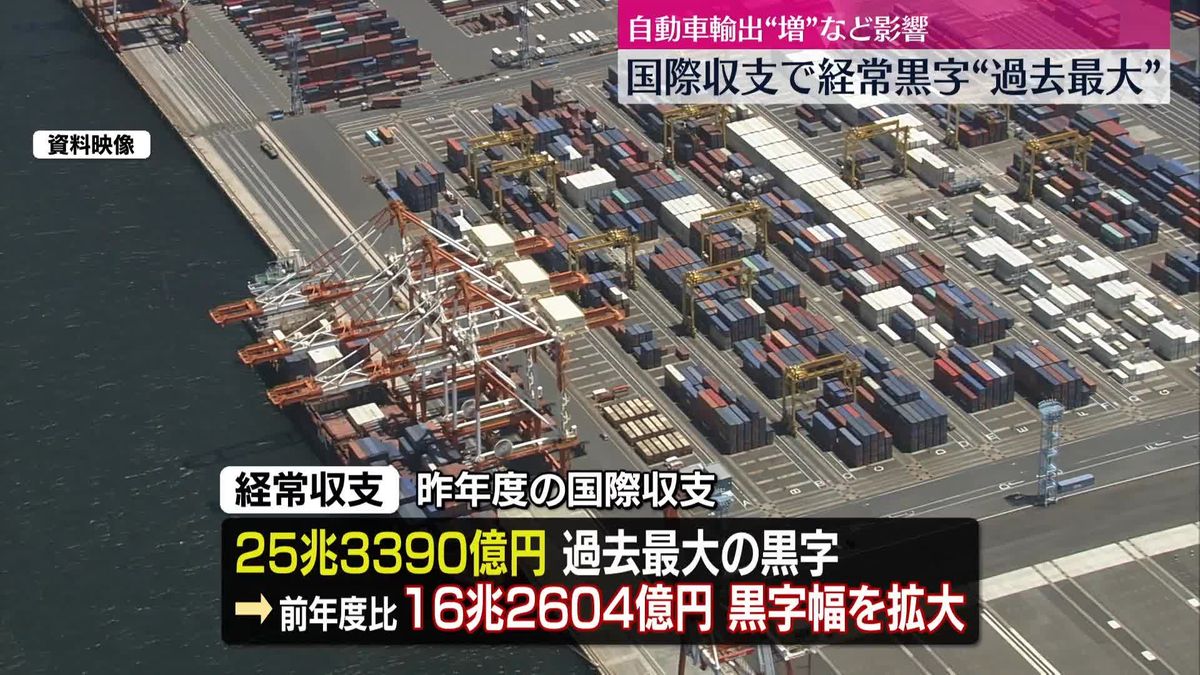 日本の昨年度経常収支　過去最大の黒字　自動車輸出“増”など影響