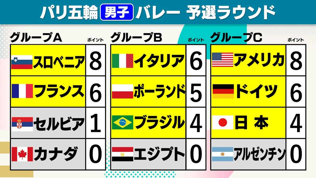 【バレー男子】日本がアメリカに敗れるも準々決勝進出　セット率で“ライバル”上回る