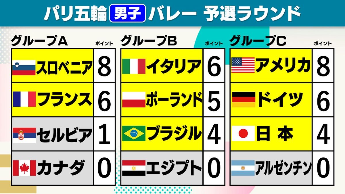 パリ五輪・男子バレーボール予選グループ順位表【大会8日目終了時点】