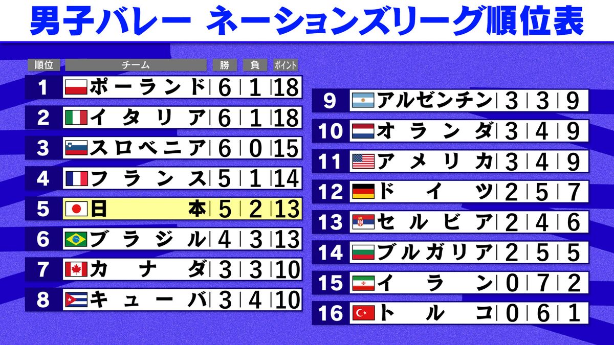 【男子バレーNL】日本は5位転落　次戦は絶好調スロベニア　パリ五輪シードを争う強豪との直接対決