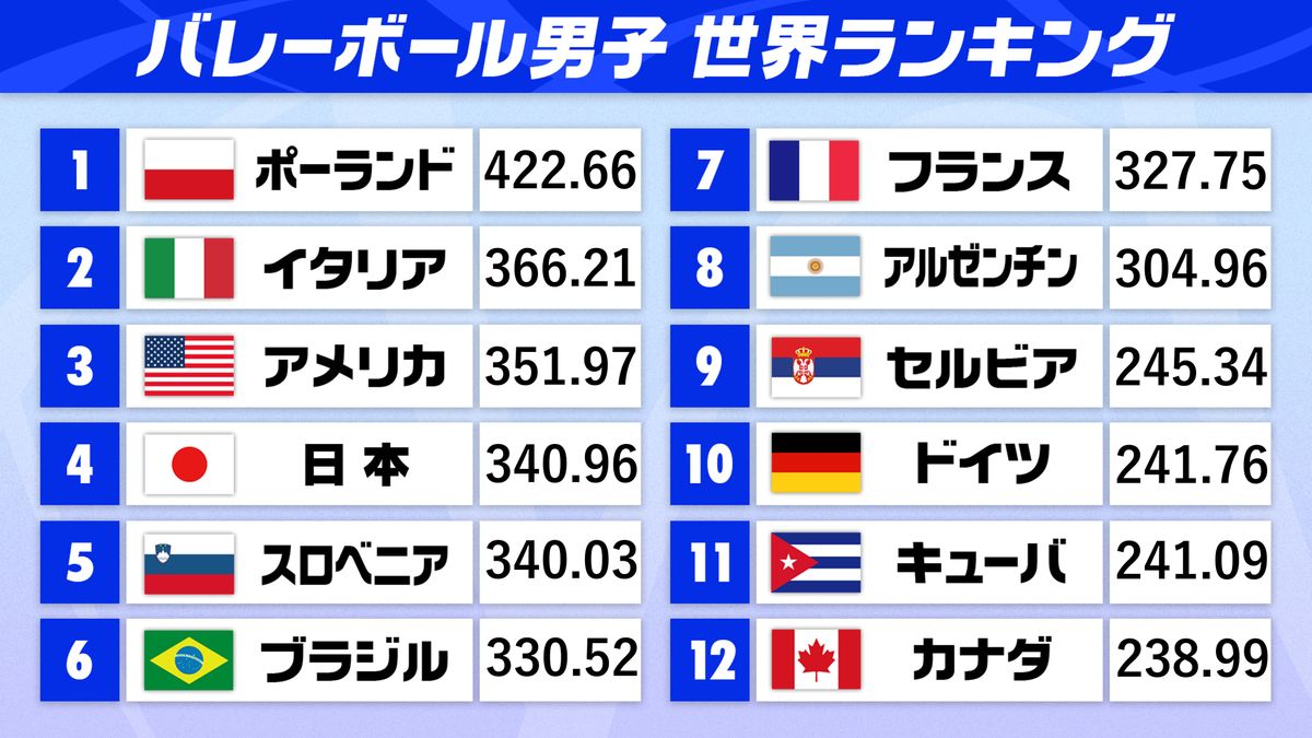 6月7日終了時点の世界ランキング