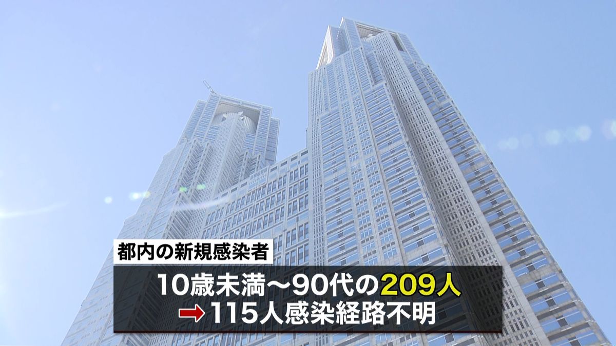 東京で新たに２０９人　家庭内感染が最多