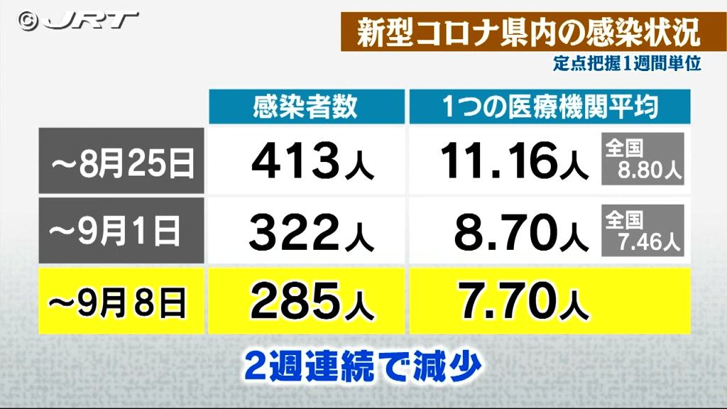 県内のコロナ感染  2週連続減少　注意喚起メッセージは引き続き「注意」【徳島】