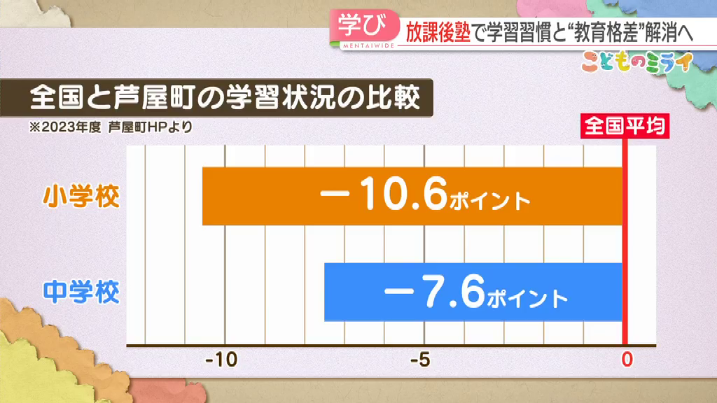 小中学校ともに全国平均より低い