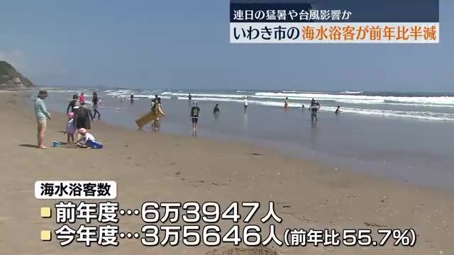 いわき市の海水浴客数が前年の半数ほど　連日の猛暑や台風接近に伴う悪天候が影響か…福島県