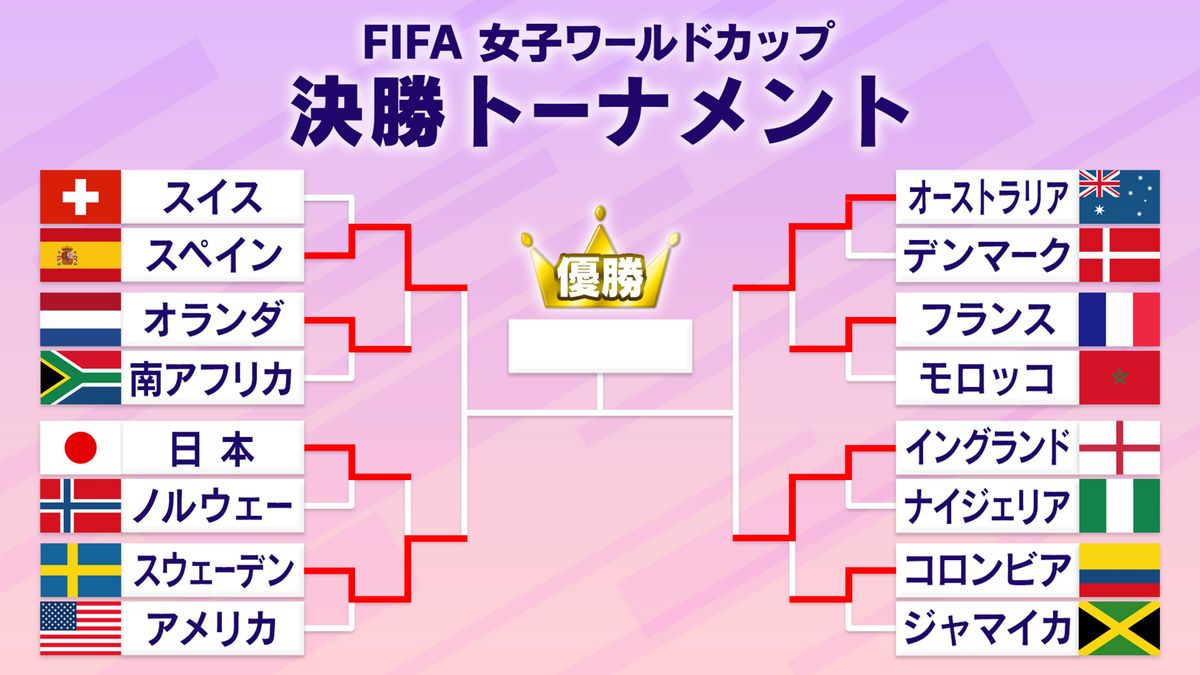 【女子サッカー】ベスト4が決定　どのチームが勝ってもワールドカップ初優勝