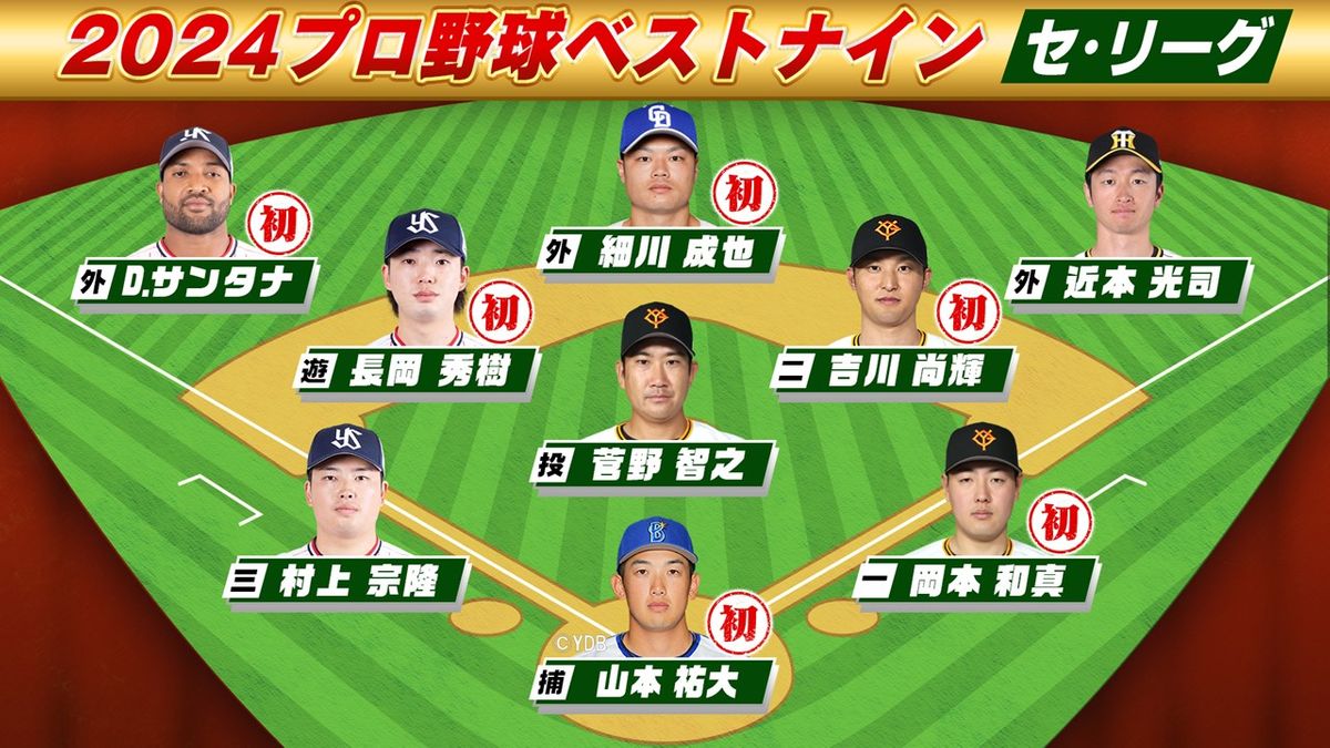 【ベストナイン】リーグ覇者巨人からは菅野、岡本、吉川の3選手　ヤクルトの長岡が最多274票　阪神・近本は4年連続4度目