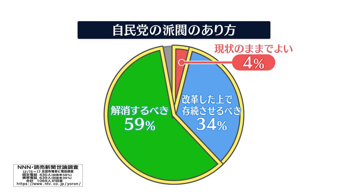 派閥解消すべき59%　自民党ウラ金問題で　【NNN・読売新聞　世論調査】