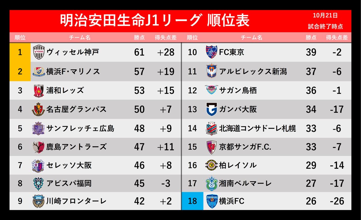 第30節終了時のJ1順位表(1位、2位はACL出場、18位はJ2降格)