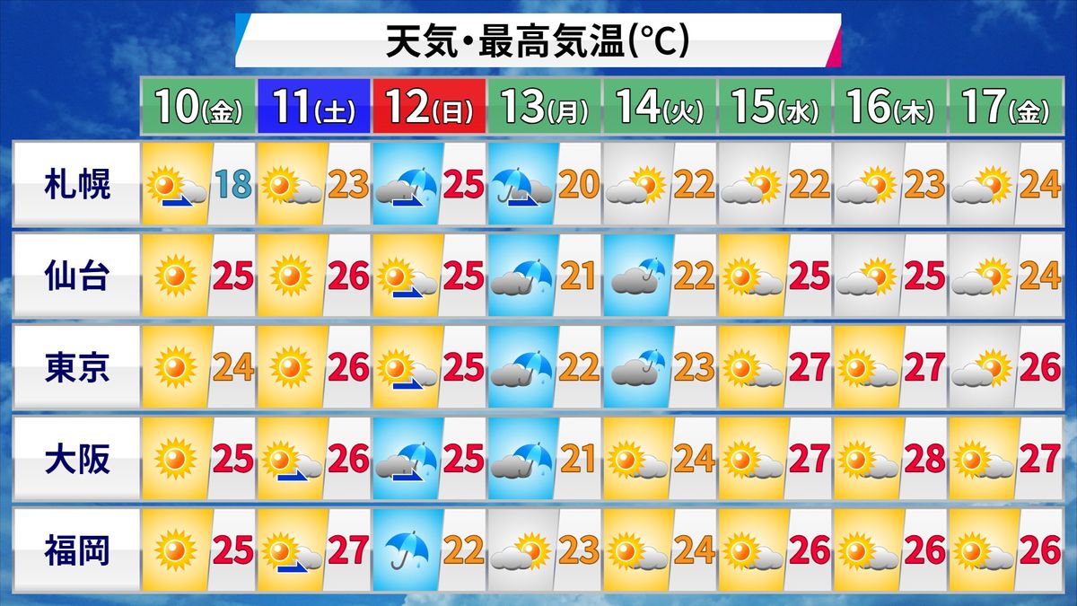 【天気】全国的に晴れて絶好の洗濯日和に　紫外線は徐々に強まる