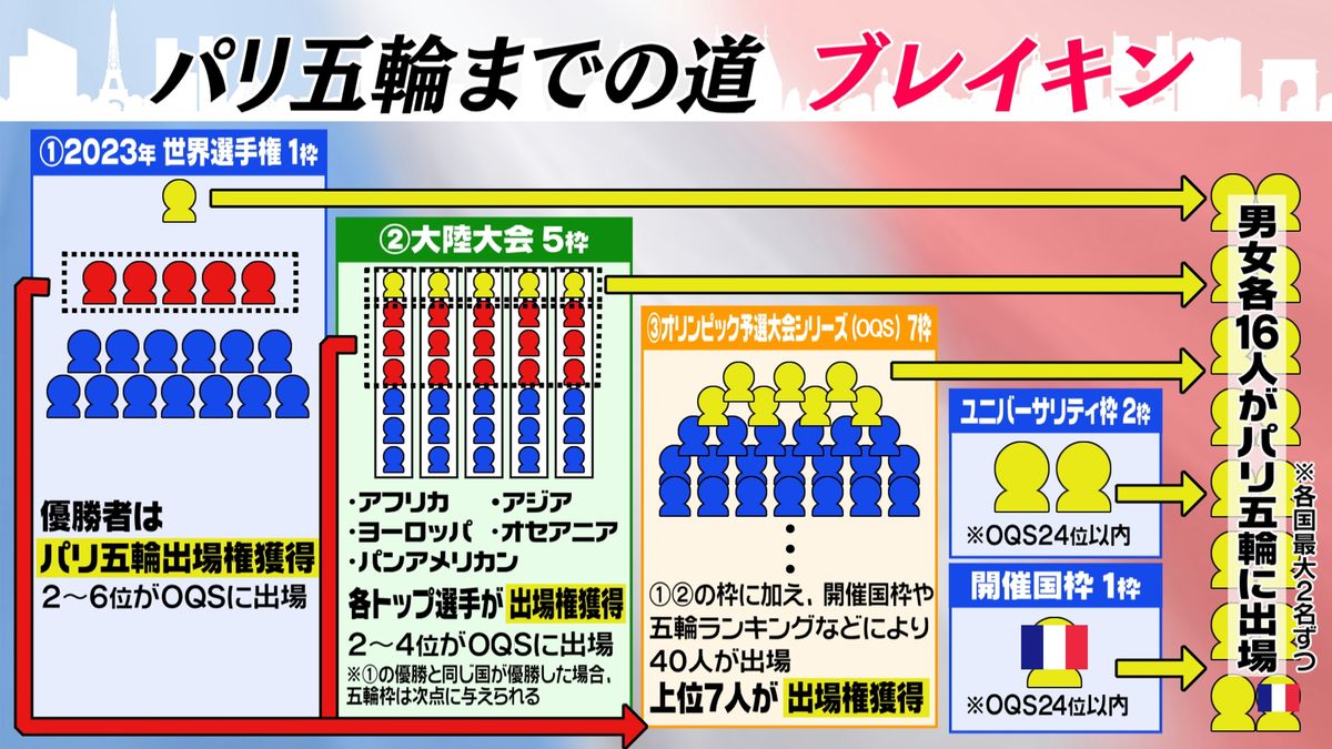 【図解】ブレイキン・パリ五輪代表選考