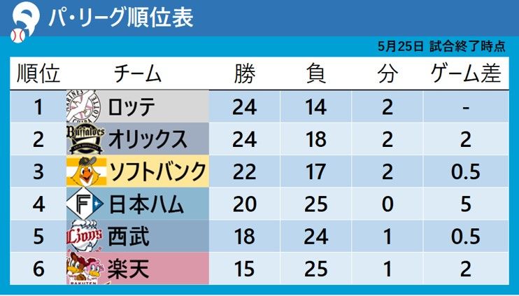 パ・リーグ順位表】ソフトバンク3位転落 日本ハムは万波がリーグトップタイ8号 加藤豪将がNPB初ヒット（2023年5月25日掲載）｜日テレNEWS  NNN