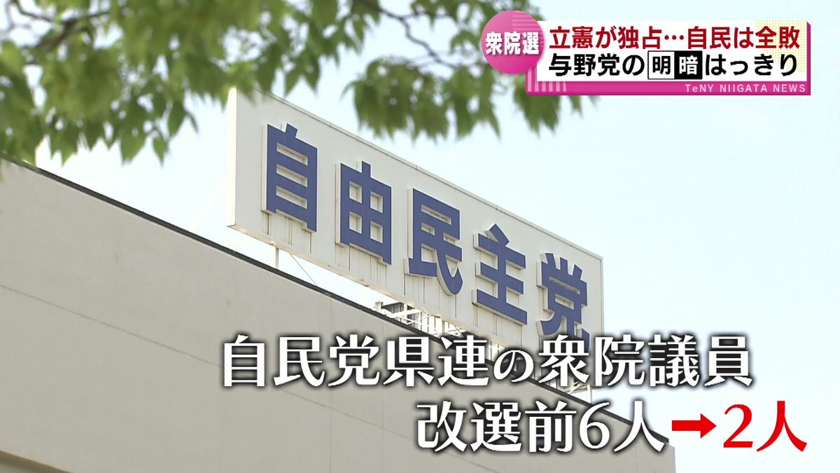 【衆院選】県内５小選挙区で立憲が“全勝”　与野党の明暗はっきり　自民は１５年ぶり小選挙区で全敗 《新潟》