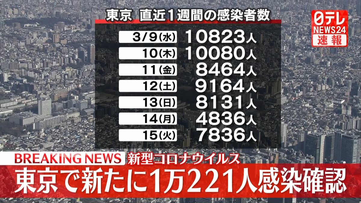 東京都1万221人の感染確認　13日連続で前週下回る