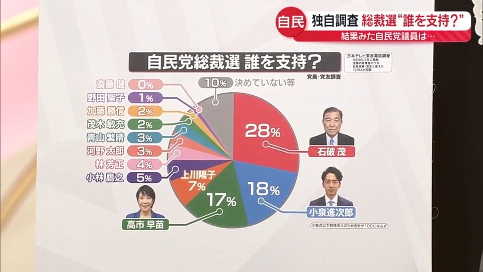 【解説】独自調査で石破氏リード…結果見た自民党議員ら約100人に緊急取材｜日テレNEWS NNN