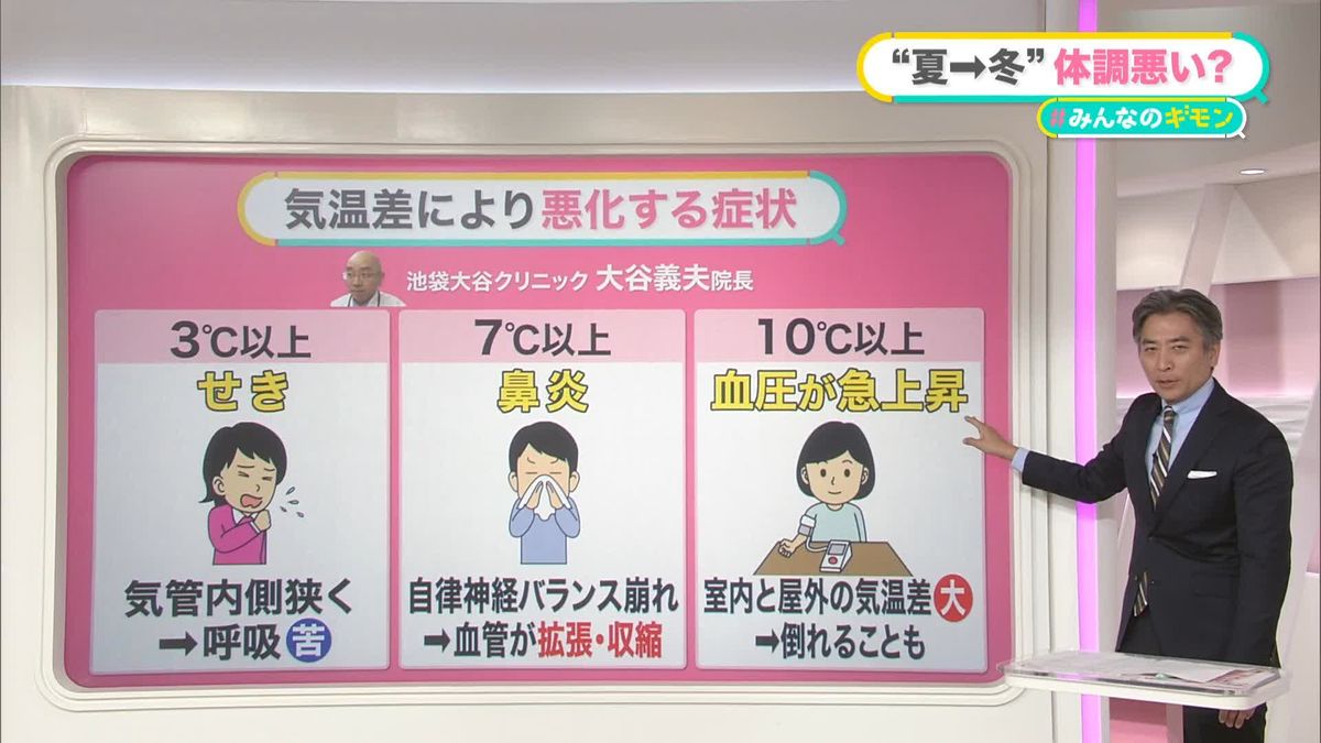 突然“冬の気温”…寒暖差で「せき」や「鼻炎」が悪化も　入浴中の「ヒートショック」にも注意　【#みんなのギモン】