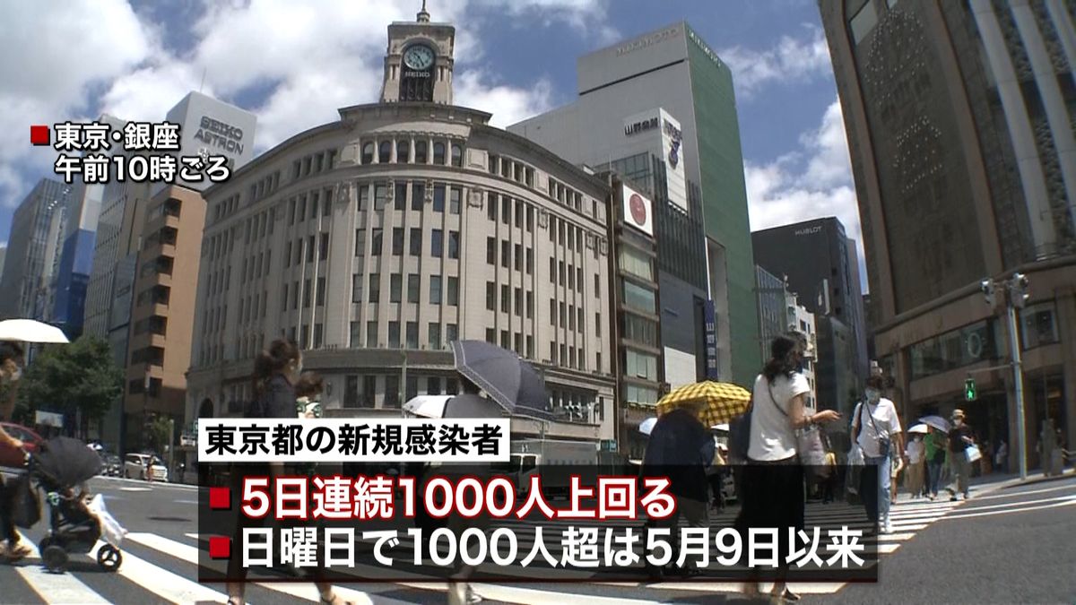 東京１００８人　日曜の千人超は２か月ぶり