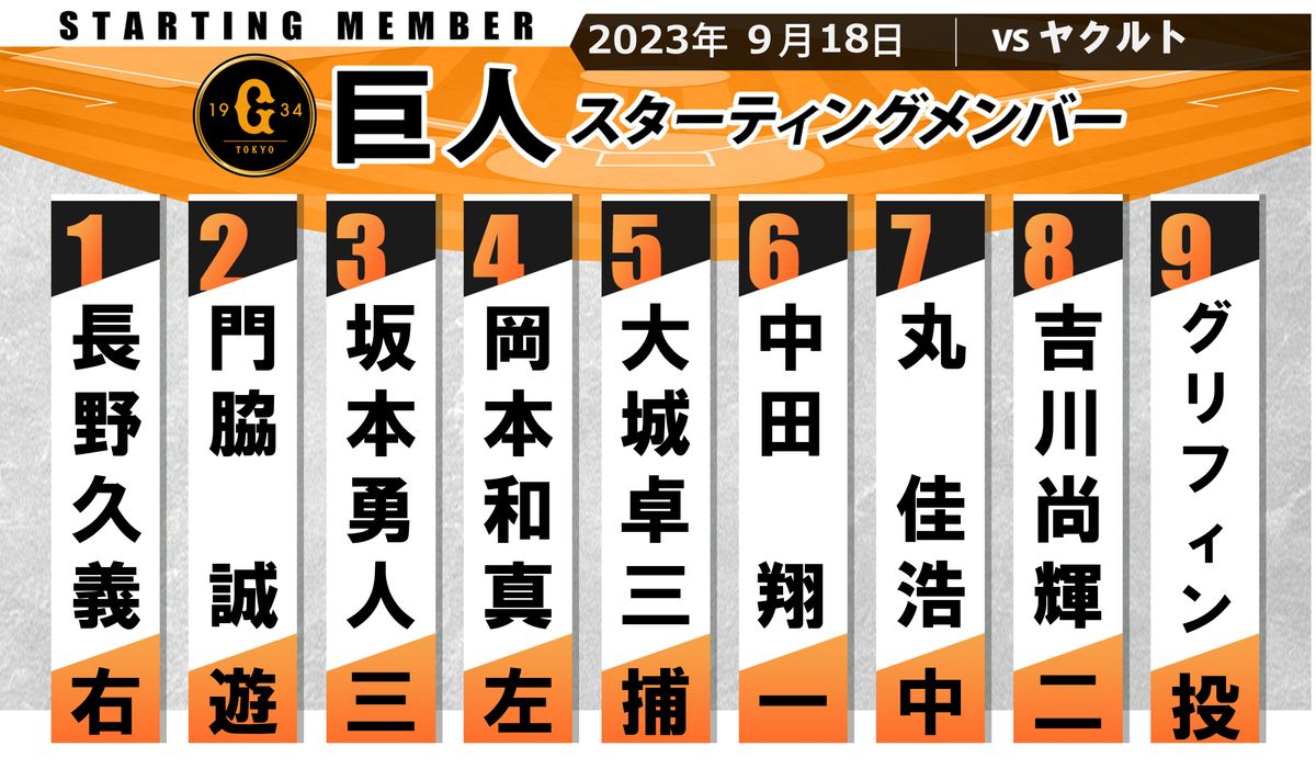 【巨人スタメン】1番は長野久義　前日ホームランの丸佳浩は7番センター　岡本和真はレフトで出場