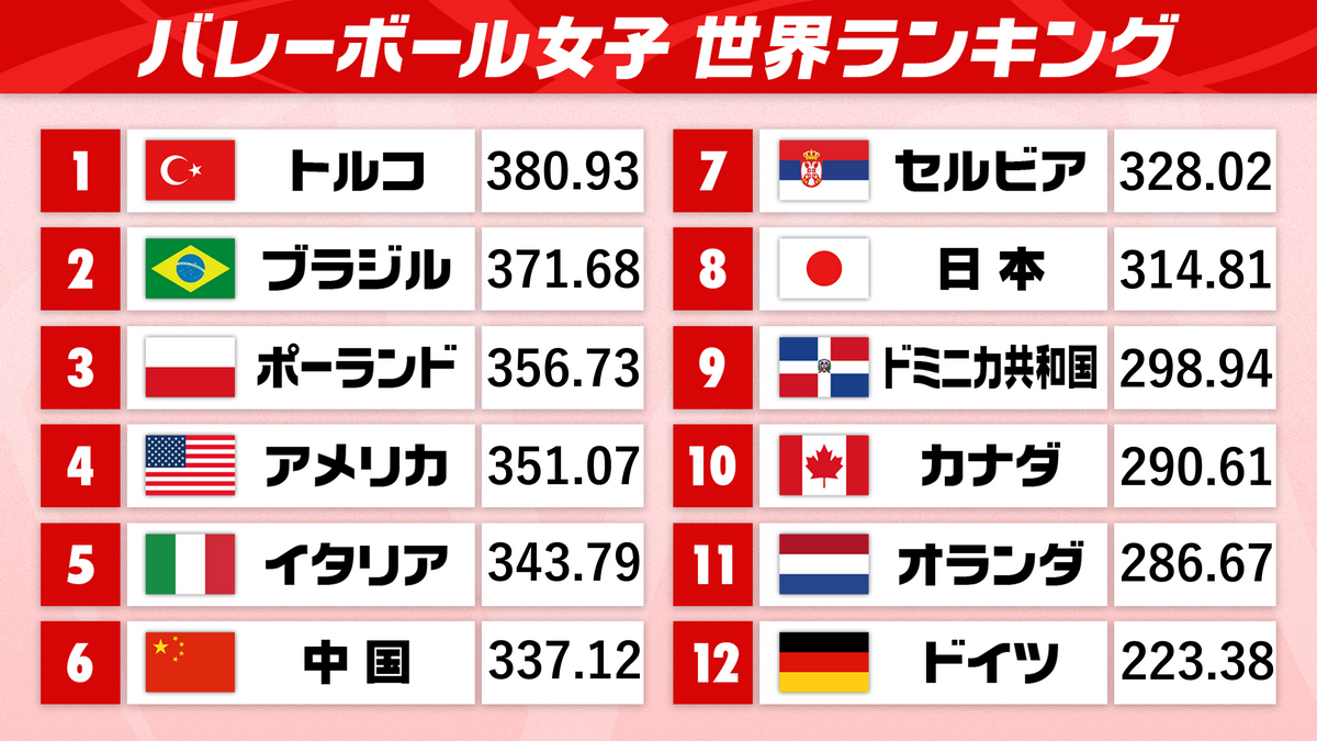 【女子バレー】日本は世界ランク8位　パリ五輪出場へ最大のライバルは中国、イタリア、カナダ、オランダ　第7戦にアウェーで中国と激突