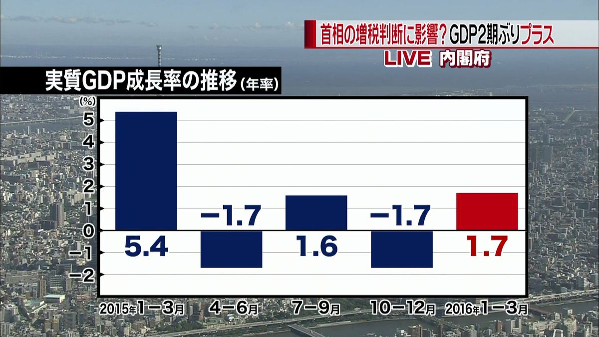 ＧＤＰ年率１．７％プラスで消費増税は？