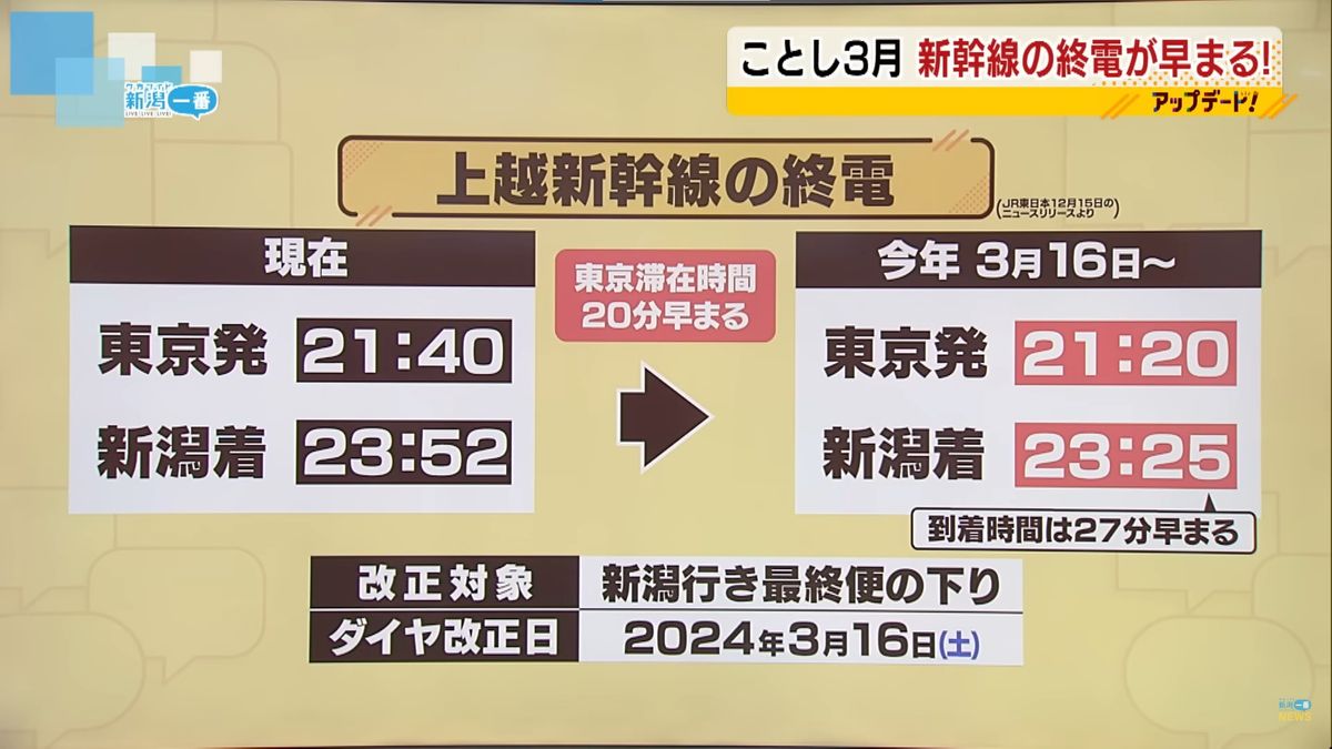 上越新幹線終電が２０分早まる