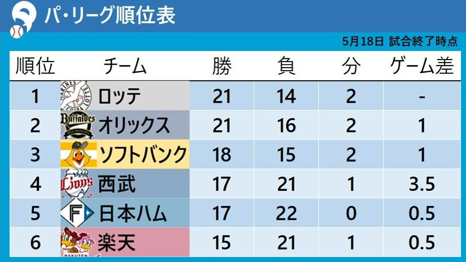 【パ・リーグ順位表】ロッテ8人の継投で首位キープ　日本ハムが4位西武と0.5ゲーム差