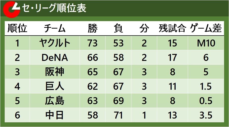 【セ・リーグ順位表】ヤクルトのマジックが「10」 巨人が4位に浮上