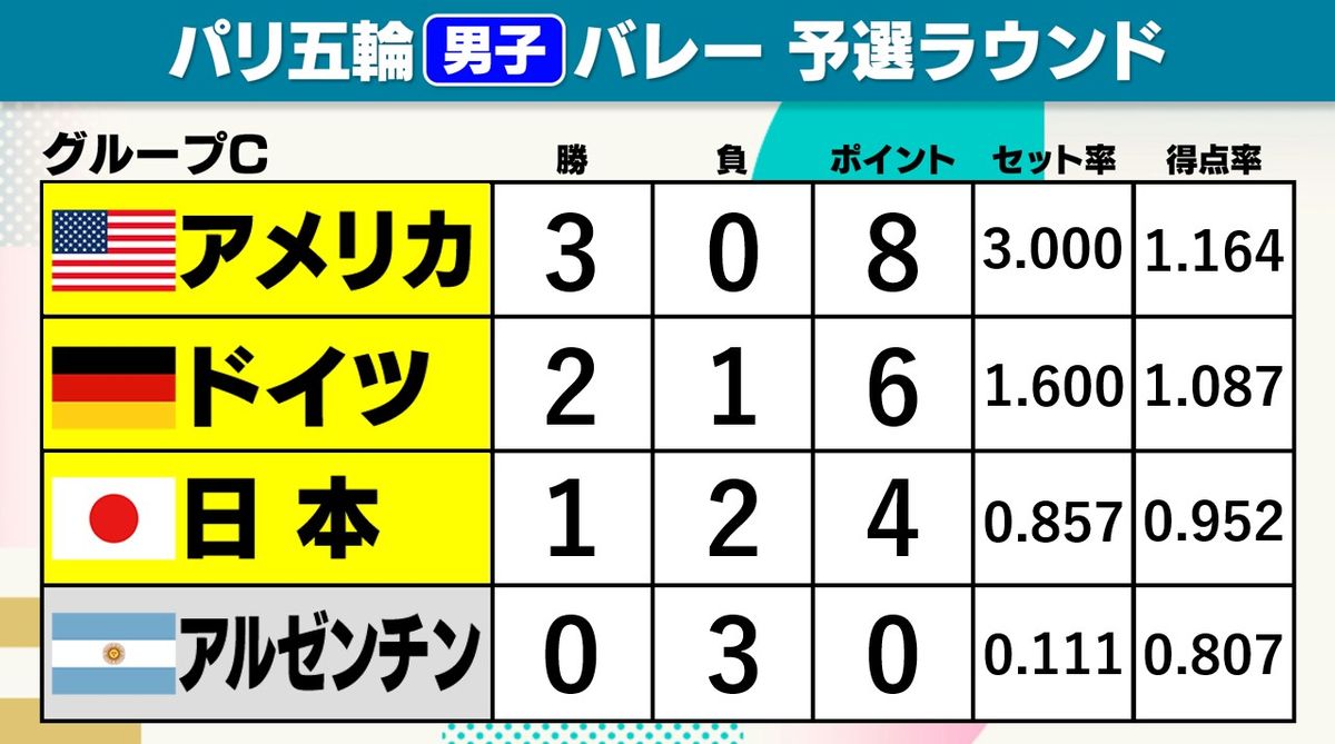 【男子バレー】日本は1勝2敗で3位も準々決勝進出　アメリカが3連勝で首位突破　前回銅アルゼンチンが3連敗で敗退