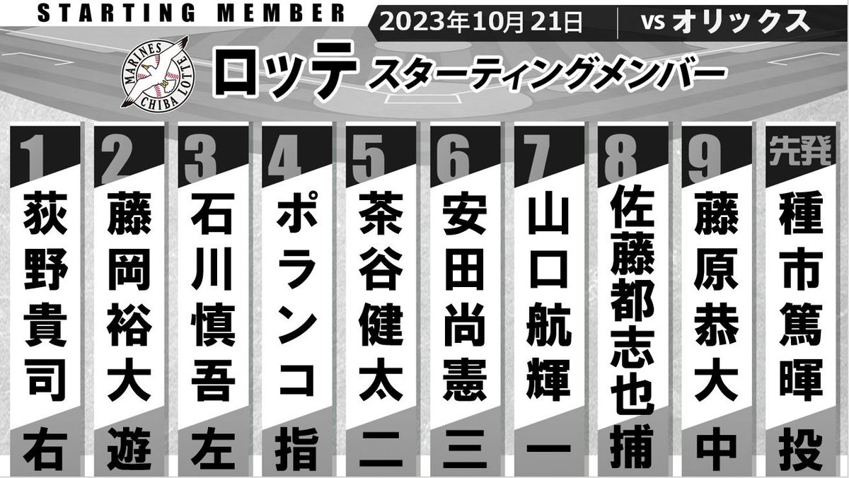 【ロッテ】中村奨吾がスタメン外れセカンドに茶谷健太　佐々木朗希がベンチ入りでブルペン待機