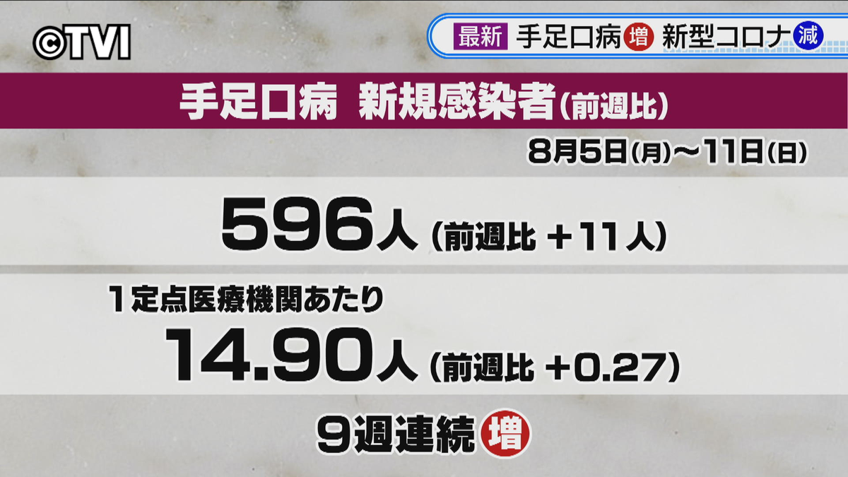 手足口病９週連続増も新型コロナは８週ぶり減