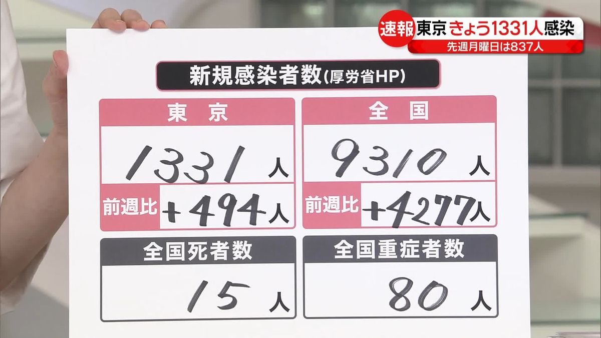 【新型コロナ】東京1331人で先週より494人増、全国では9310人　感染者数、今後は毎週金曜日の定点発表へ