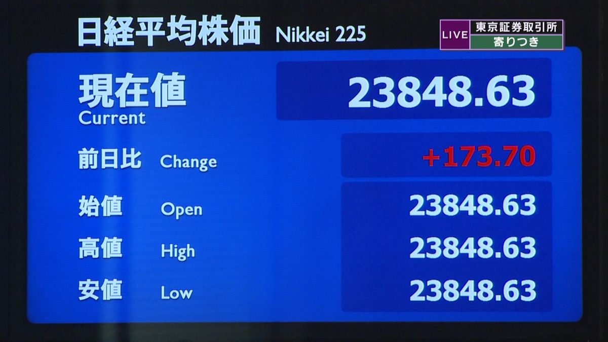 日経平均株価　前日比１７３円高で寄りつき