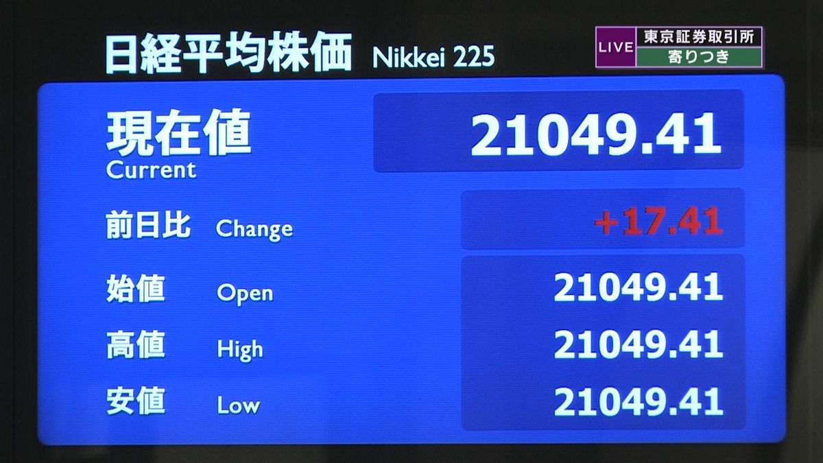 日経平均　前営業日比１７円高で寄りつき