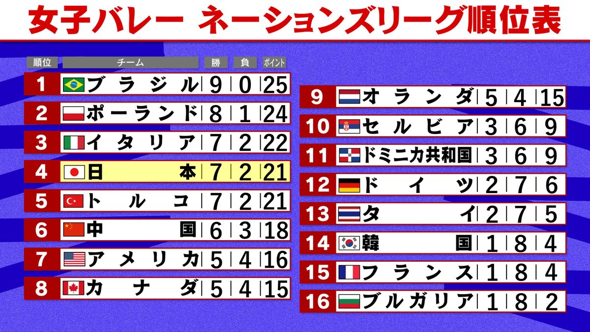 【女子バレーNL】日本が韓国下し4位キープ　世界ランクも五輪出場圏内　全勝対決ではブラジルに軍配