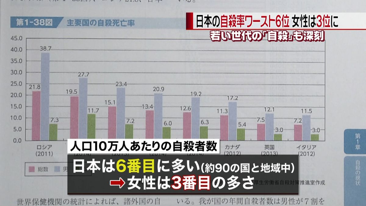 日本の自殺率　世界ワースト６位　女性３位