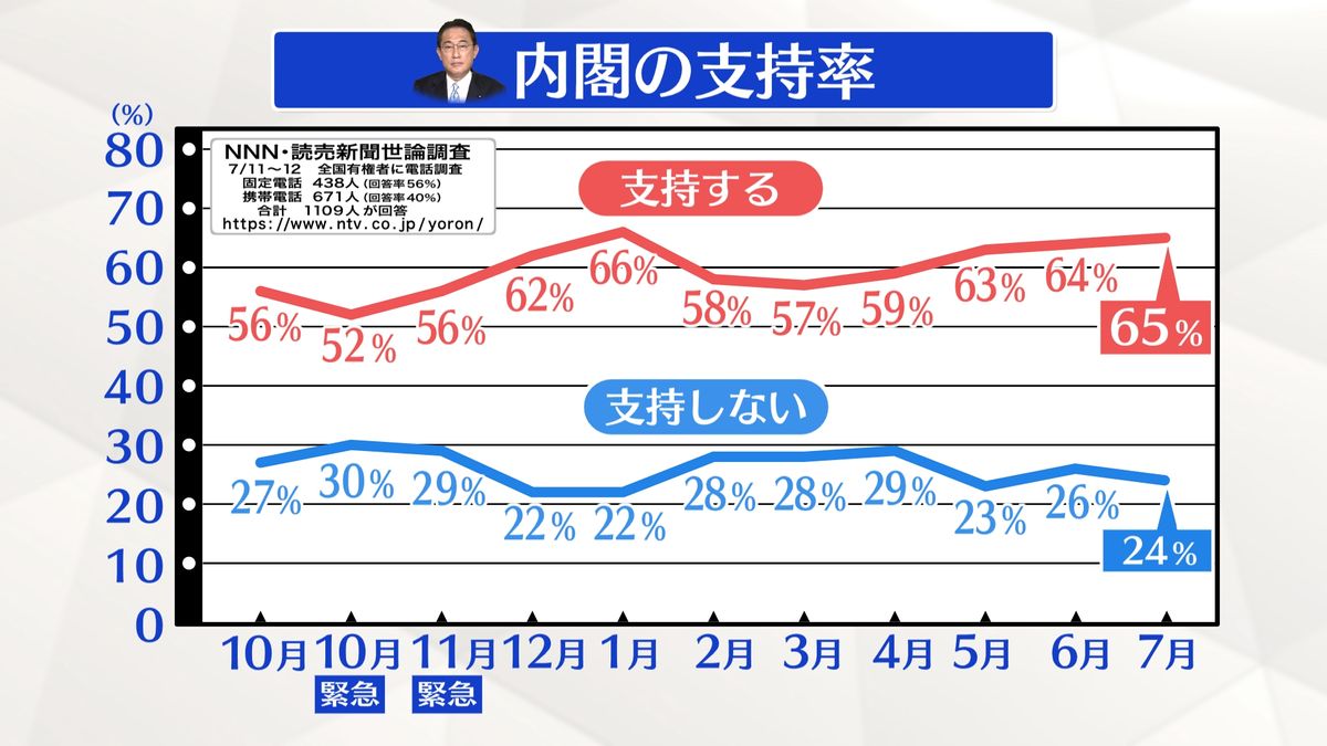 【世論調査】岸田内閣支持率65％　前月からほぼ横ばい