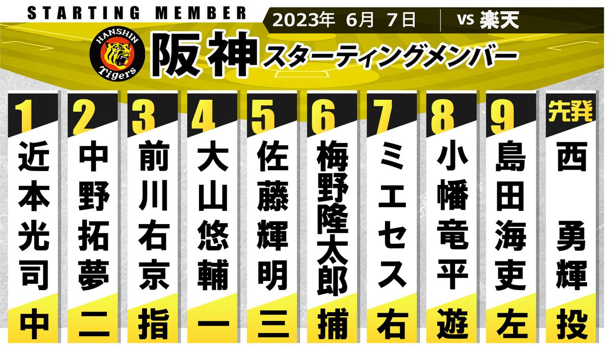 【阪神】スタメンを大幅変更　ノイジー外れる　3番DH前川右京　ショートは木浪聖也から小幡竜平を起用