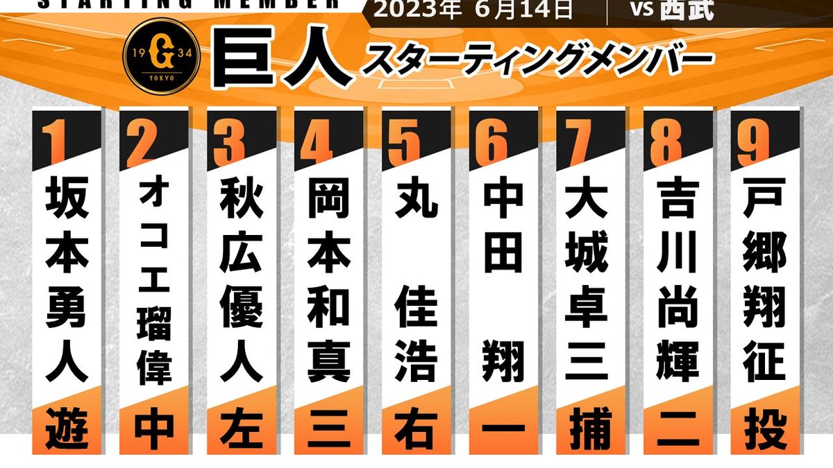 【巨人スタメン】2試合連続HR中の丸が5番　オコエが4試合ぶり2番で先発　先発は戸郷翔征