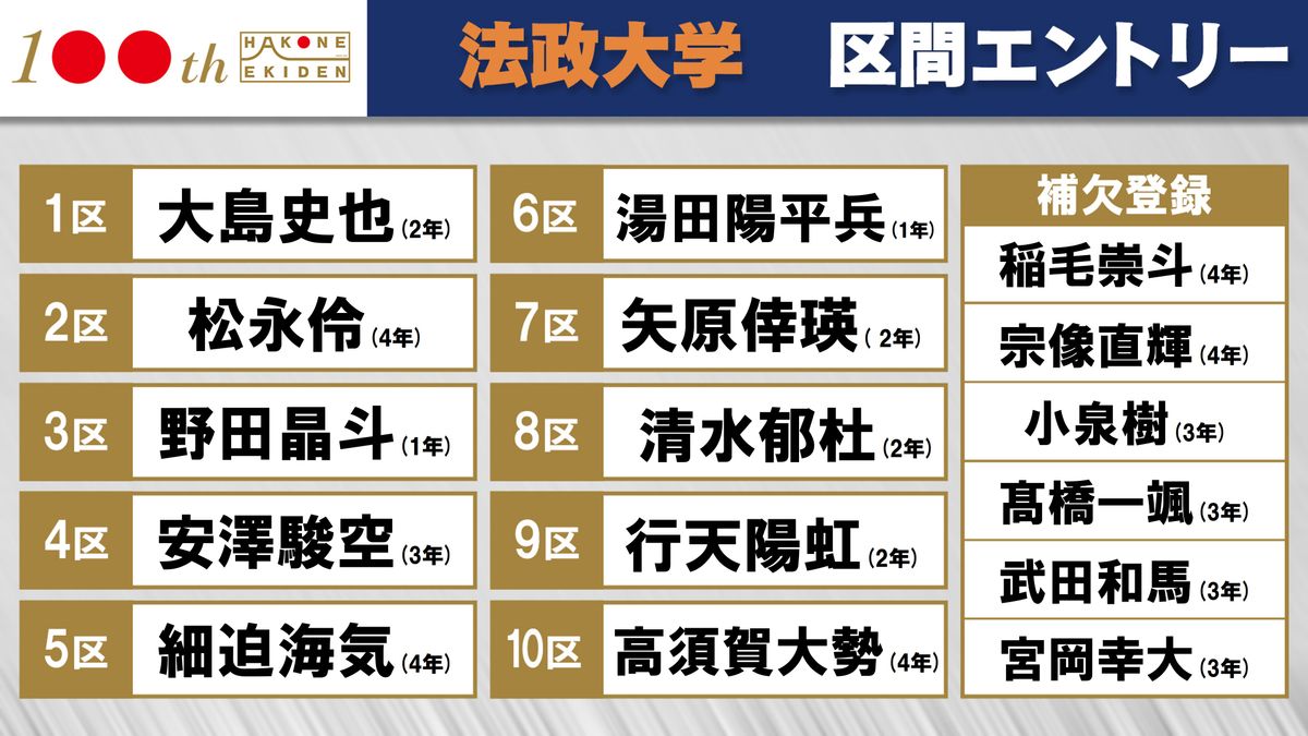 【箱根駅伝】法政大・前回8区区間賞の宗像直輝主将は補欠　エース・松永伶が2区エントリー