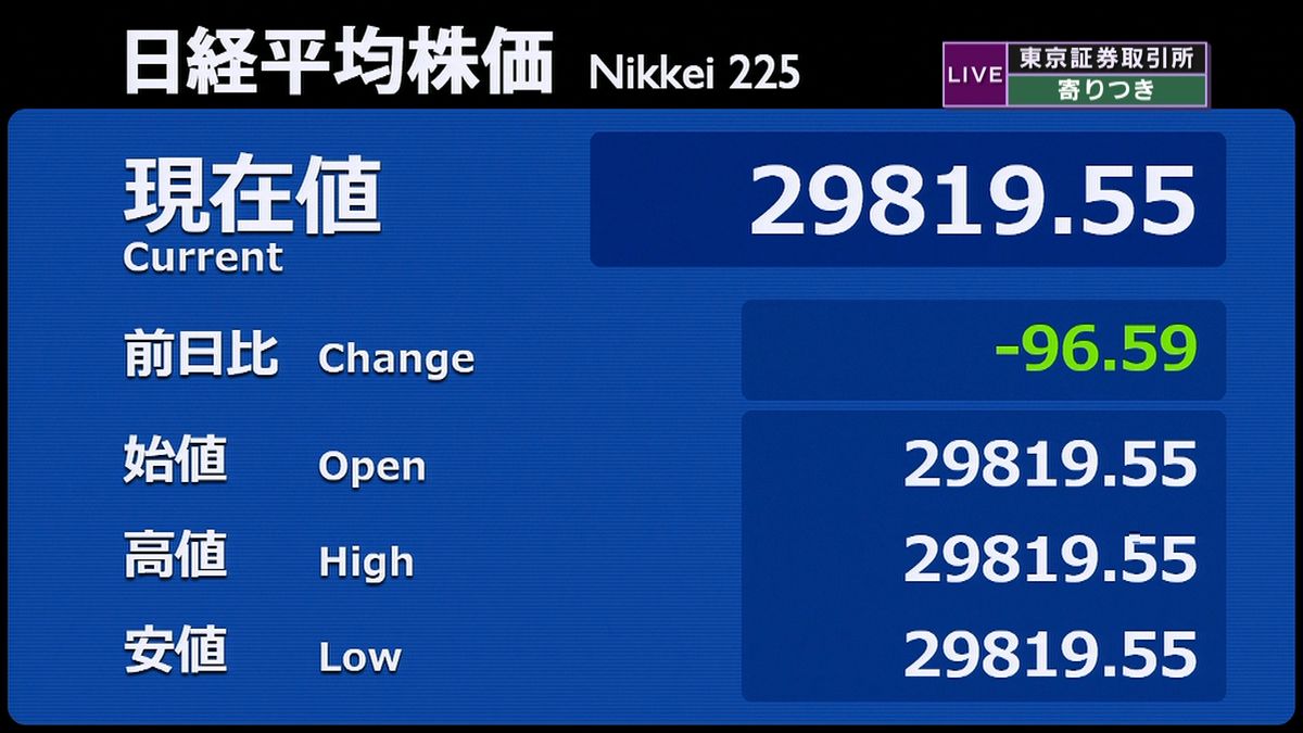 日経平均　前営業日比９６円安で寄りつき