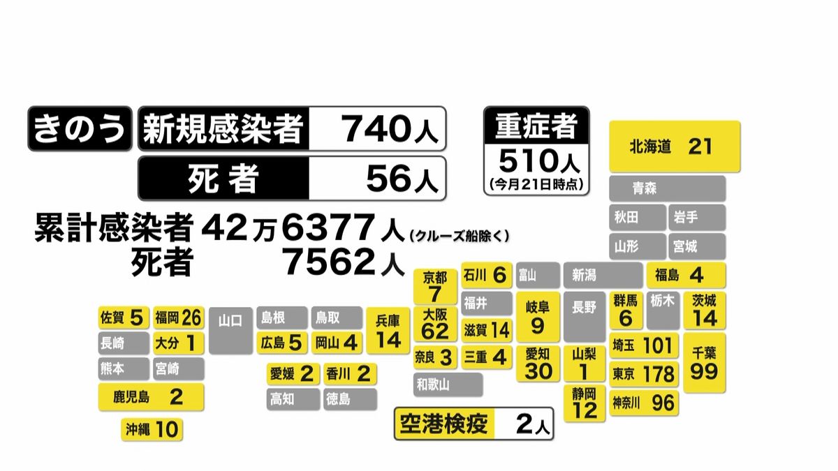 全国感染者　約３か月半ぶり８００人下回る